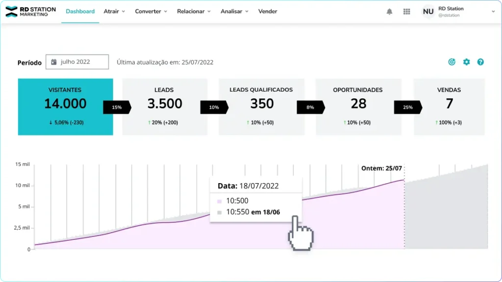 Dashboard de desempenho de leads e visitantes no RD Station Marketing.